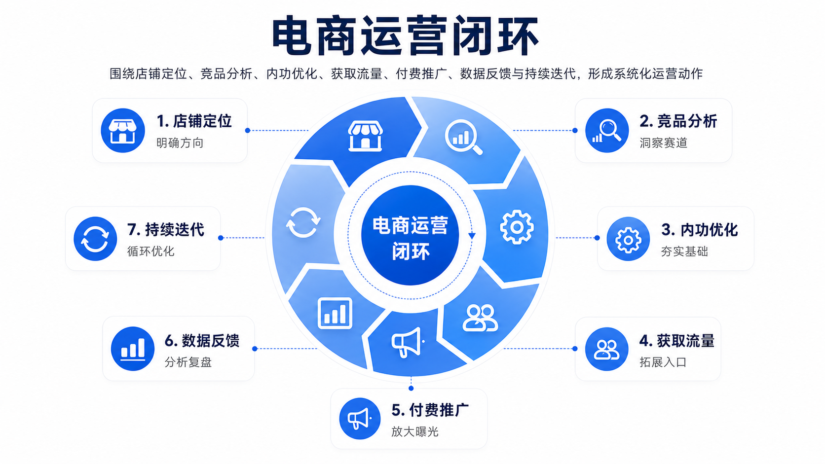 电商运营闭环示意图